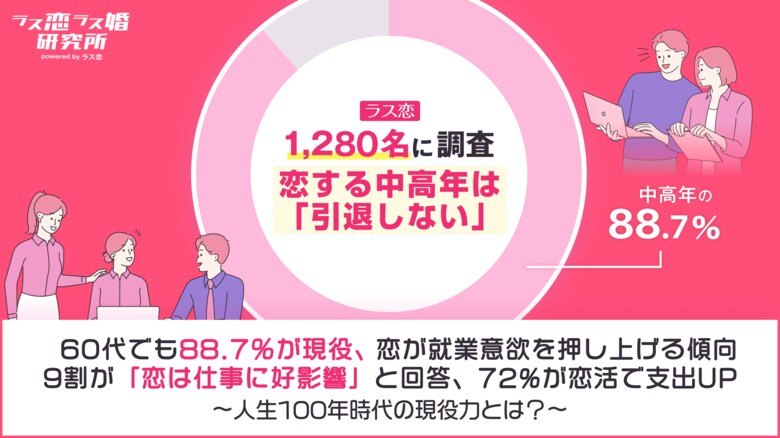 【恋する中高年は引退しない】60代でも88.7%が現役、恋が就業意欲を押し上げる傾向！9割が「恋は仕事に好影響」と回答、72%が恋活で支出UP