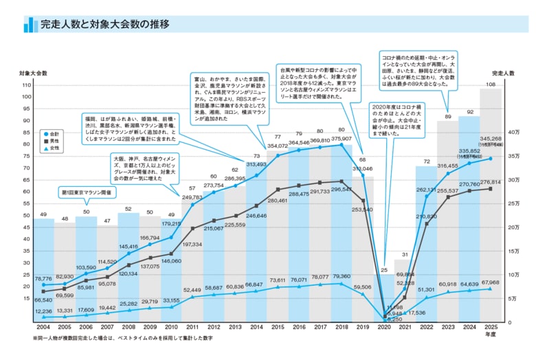 2025年度のフルマラソン完走者は34万5,268人、29歳以下が初めて6万人突破　「全日本マラソンランキング2025」発表