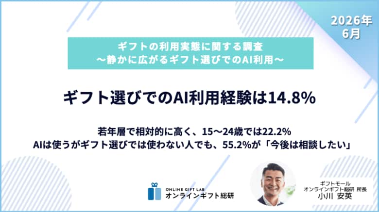 静かに広がるギフト選びでのAI利用　―15～59歳の14.8%がギフト選びにAIを利用。若年層で相対的に高く、15～24歳では22.2%が利用