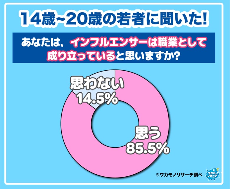 【ワカモノリサーチ調査】令和の若者の“インフルエンサー”について思うこと大調査！