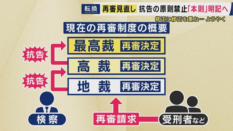 「再審法」見直し　検察の不服申し立てを「原則禁止・本則」明記へ　検察の“風土”「有罪は勝ち、無罪は負け」“再審法”改正に携わってきた弁護士指摘　いまも続く“冤罪の構図”は変わるか｜FNNプライムオンライン