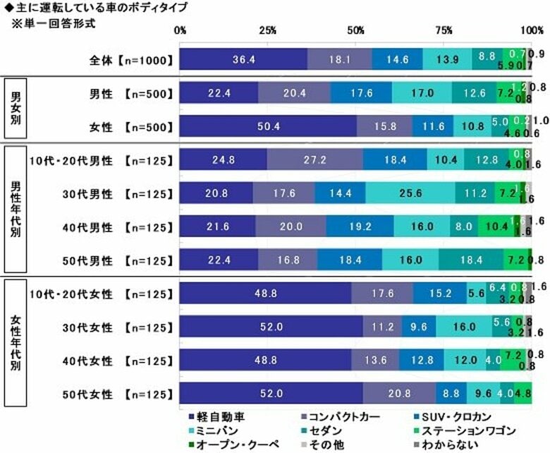 2025年　全国カーライフ実態調査（第2弾）～次に買いたい車、ヤリス・フリードが大幅上昇しTOP10入り ほか