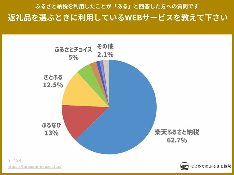 ふるさと納税サイトの利用は、楽天ふるさと納税が62.7%と他サイトを圧倒。楽天IDの使いやすさやお得なポイントが評価。一方、新規参入のAmazonふるさと納税は、利用率0.7%と低調。はじふる調べ。