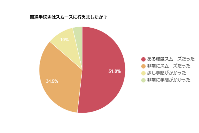 【インターネット開通手続きの実態調査】約9割がスムーズだったと回答