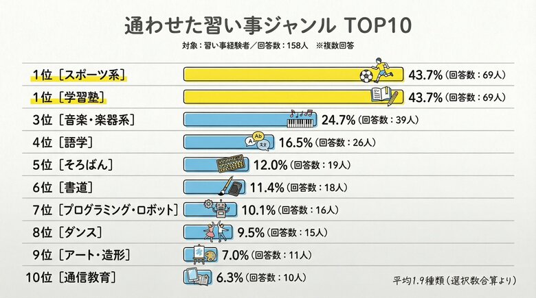 【子供の習い事は月にいくらかけている？】回答者300人アンケ―ト調査