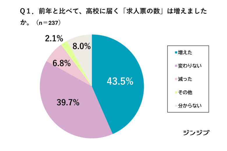 【26卒・先生の高校就活アンケート】学校に届く求人票の増加にともない、「待遇改善」が進んでいる７割、６割強が「ミスマッチ」に苦慮と回答