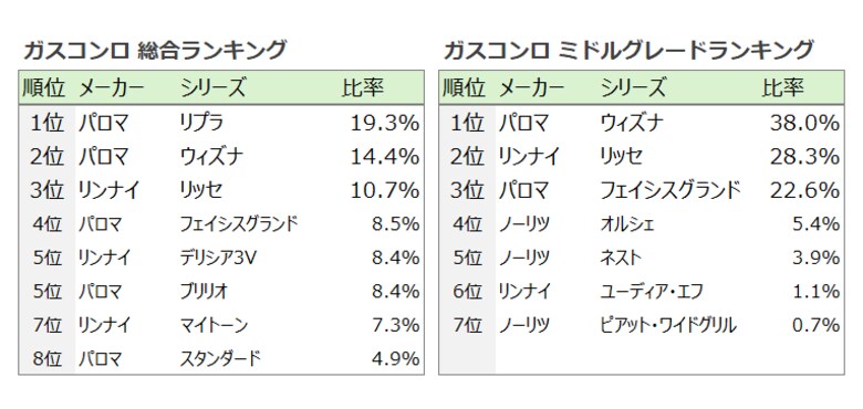 ガスコンロは機能より「映え」 デザイン性競い大手メーカー切磋琢磨