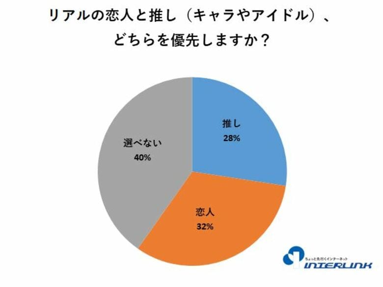 8,000人超が回答 第21回オタク川柳応募者向け「恋愛観アンケート」　‟推しも恋人も尊い”　三次元・二次元・AIまで、多様化する“恋愛観”が明らかに