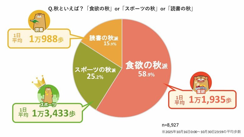 ウォーキングアプリ「aruku&amp;」、歩行と季節に関する意識調査