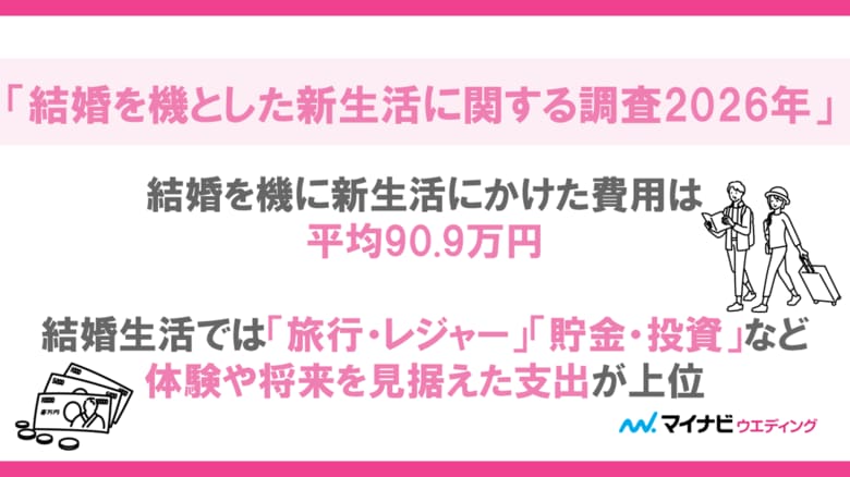 マイナビウエディング、「結婚を機とした新生活に関する調査2026年」を発表
