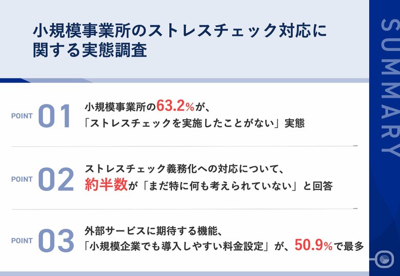 ストレスチェック、小規模企業の6割以上が「未実施」の実態 義務化への対応について、約半数が「特に何も考えていない」と回答、支援体制の整備が急務に