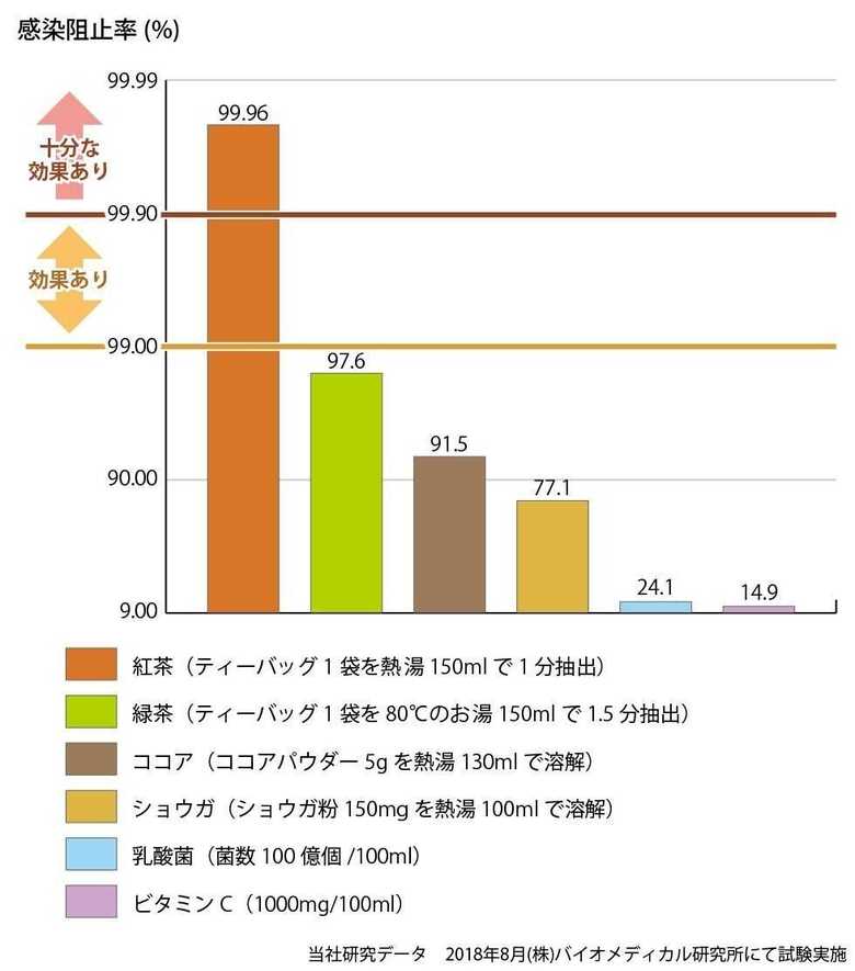 インフルエンザウイルスの感染阻止率を検証した実験結果(画像提供:三井農林)