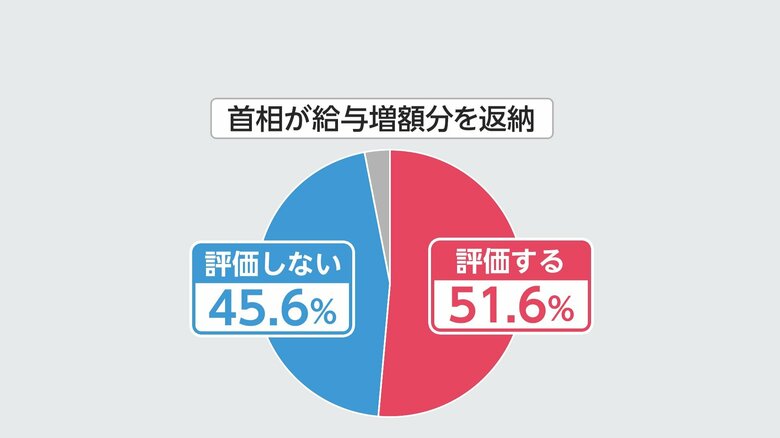 図：首相・大臣の給与アップ分の自主返納について