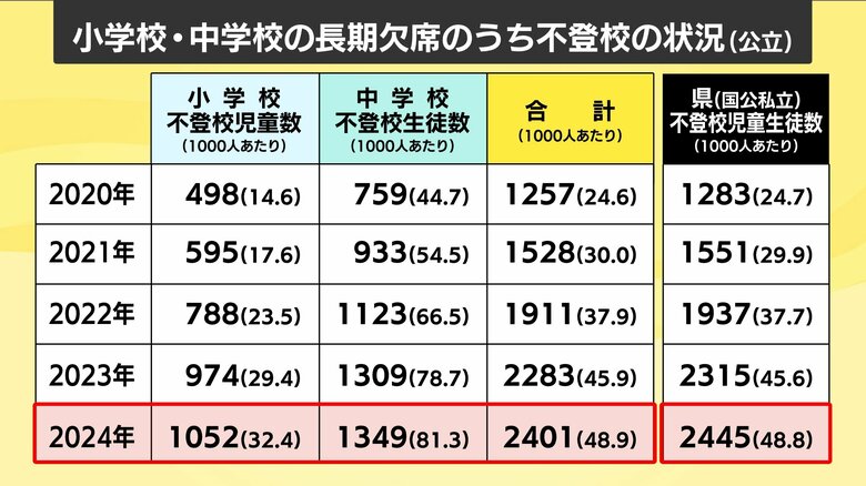 不登校の状況表