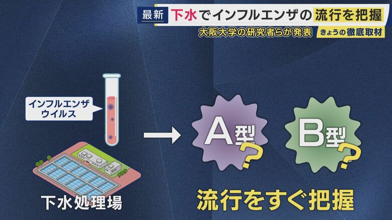 下水からインフル流行をリアルタイムで把握