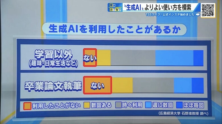 広島経済大学の石野准教授が学生約130人に調査
