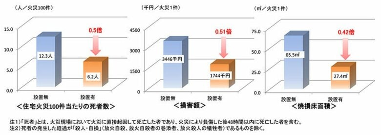 住宅用火災警報器の設置効果（総務省消防庁HPより）