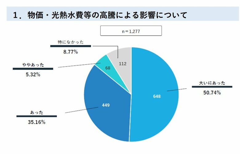 物価・光熱水費等の高騰による影響について（提供：一般社団法人『民間事業者の質を高める』全国介護事業者協議会）
