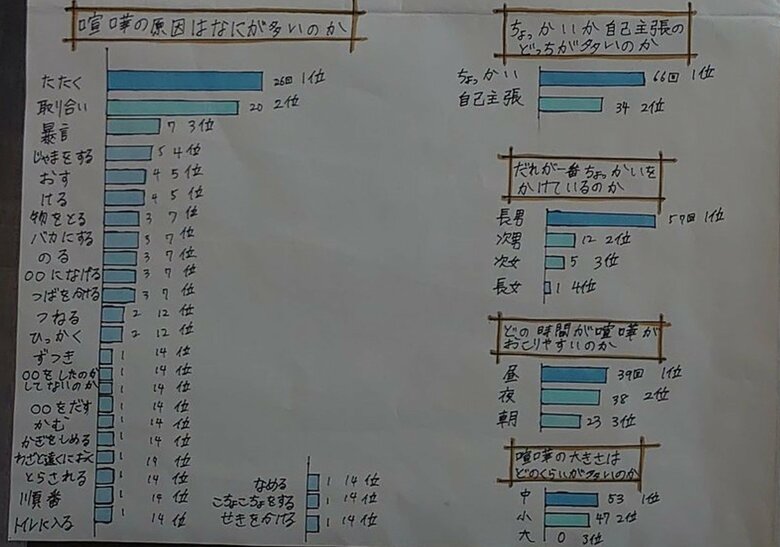 調査結果その2。喧嘩のきっかけもさまざまだ