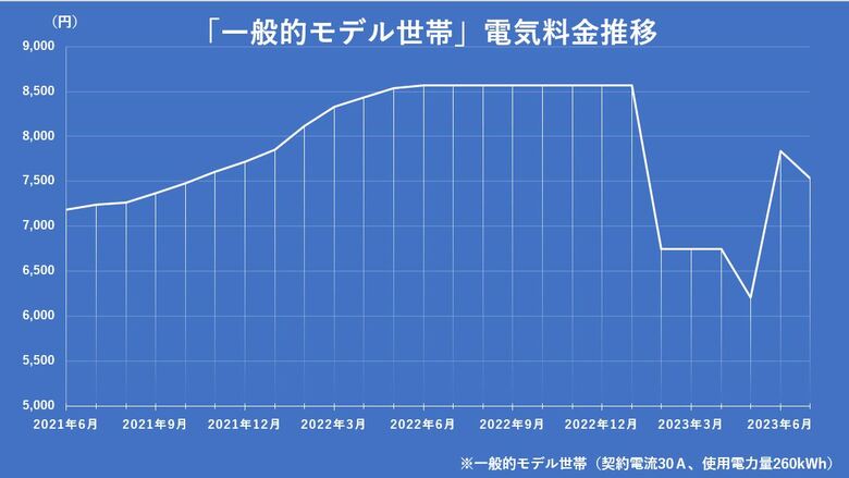 2023年5月から6月にかけて　電気料金は上がったが2022年6月と比べるとまだ低い状態になっている