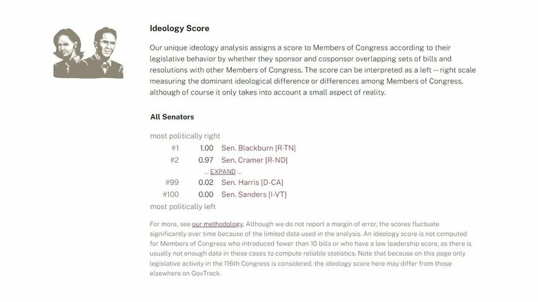 GocTrackの「イデオロギースコア」。ハリス氏は100人中99番目で「最も左翼的」だと評価（GovTrackのHPより）