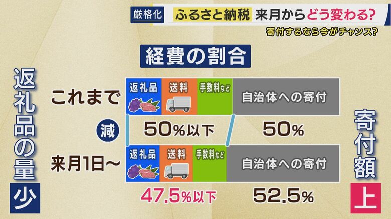ふるさと納税にかかる経費も上限引き下げ