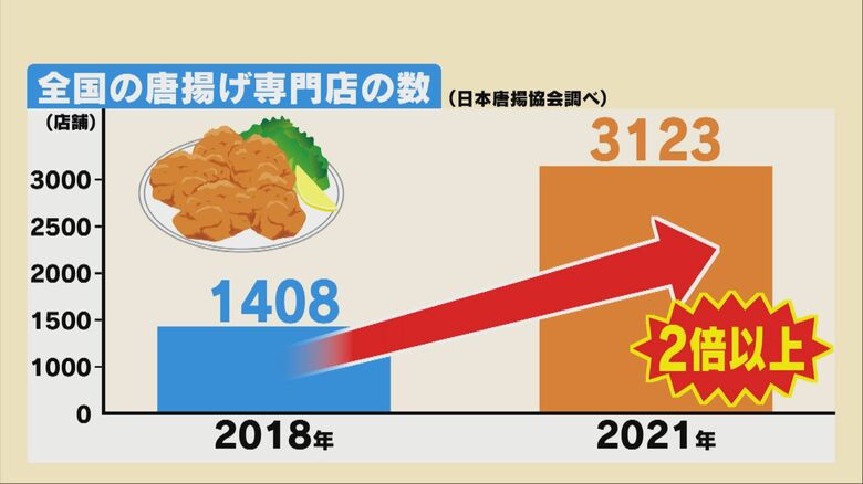 全国の唐揚げ専門店の数（日本唐揚協会調べ）
