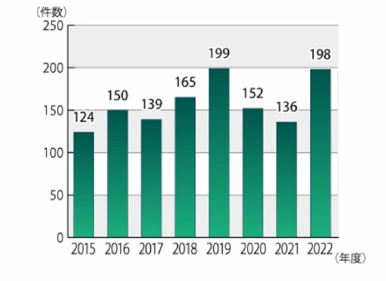 就活をきっかけにした学生の契約に関する相談件数の推移（画像提供：国民生活センター）
