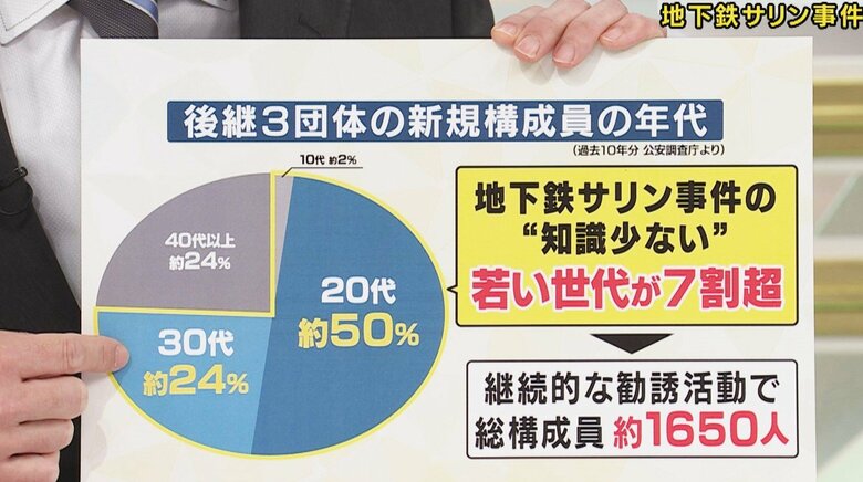 後継3団体の信者数は約1650人　30年間ほとんど変わらず
