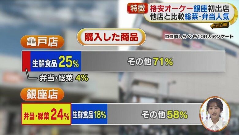 住宅街にある亀戸店では生鮮食品が最も売れるが、銀座店ではお弁当・お総菜がトップ