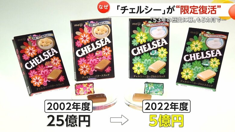 チェルシーの売上額