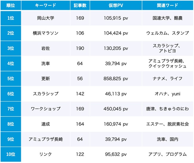SDGs 10月のトレンドワードランキング