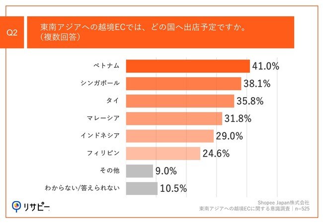 Q2.東南アジアへの越境ECでは、どの国へ出店予定ですか。（複数回答）