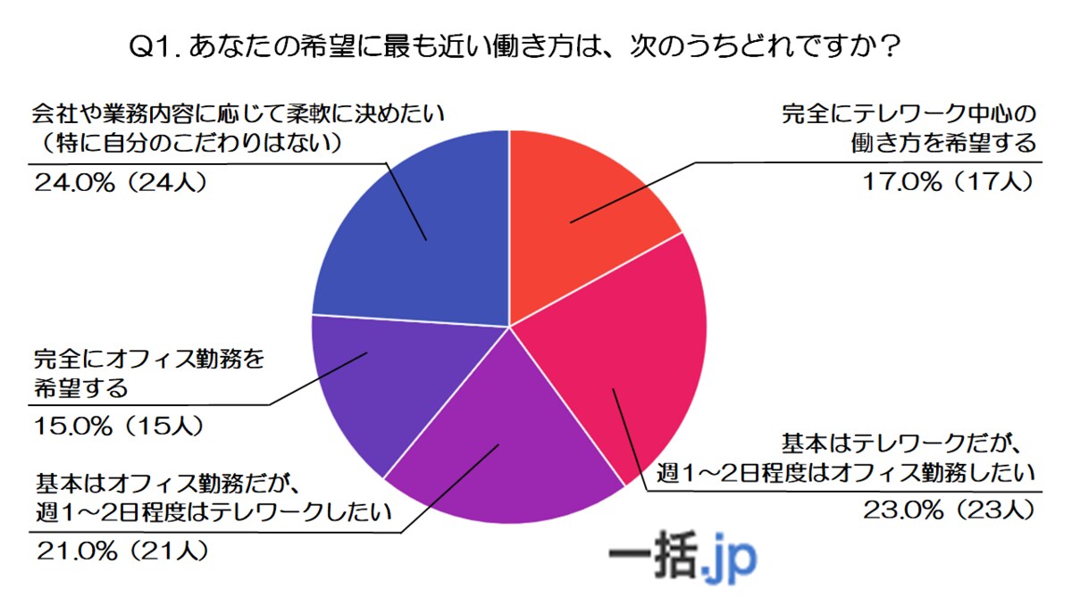 若手社員100人調査！「フルリモート派はわずか17％」20代が本当に望む