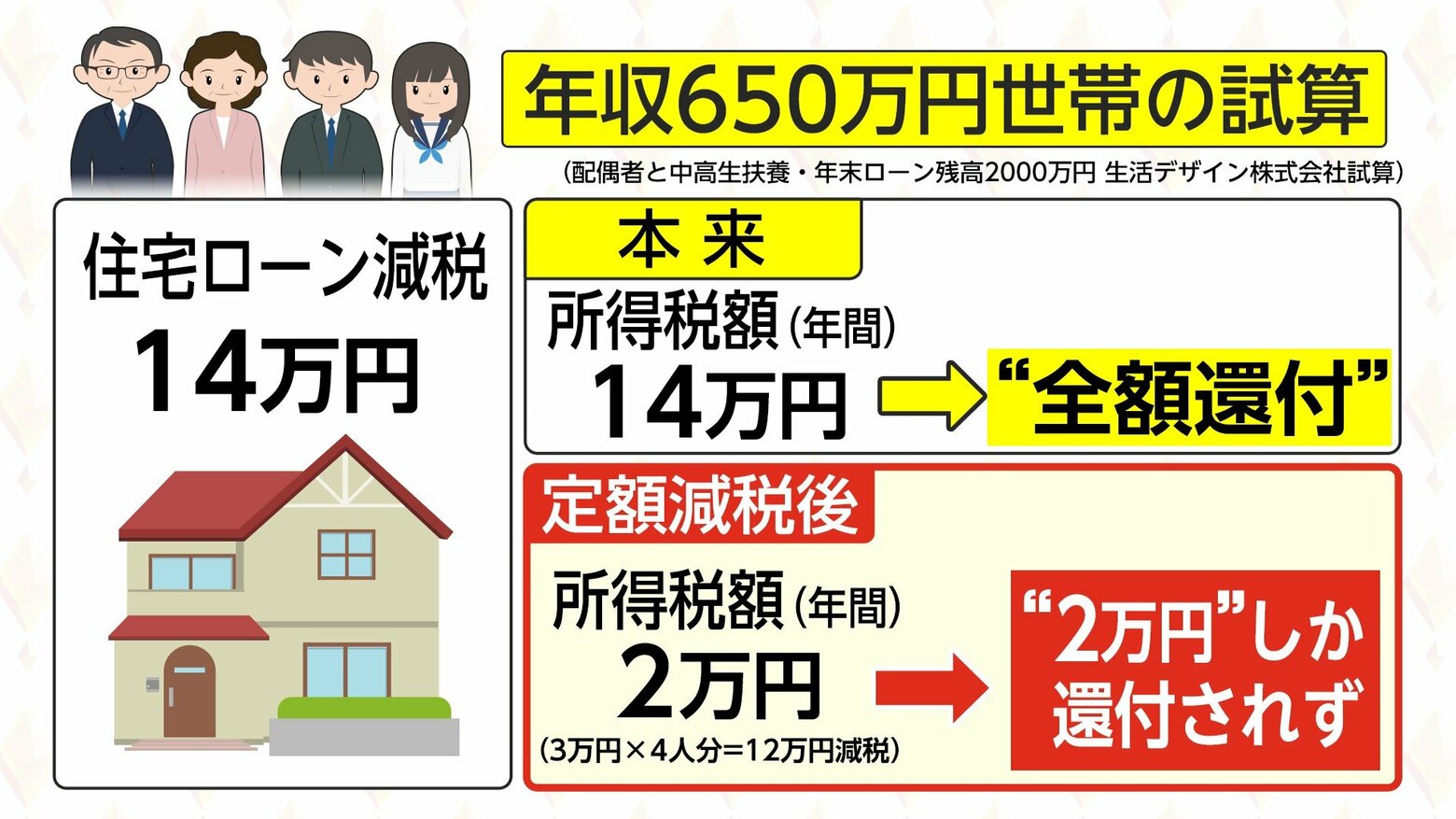 定額減税に思わぬ“落とし穴”か…「住宅ローン控除」「ふるさと納税」に及ぼす影響は？ 今後の制度設計に注目｜fnnプライムオンライン