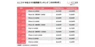 にこスマ｜2026年8月中古スマホ販売・買取数ランキング