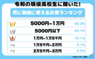 令和の現役高校生に聞いた！月に自由に使えるお金ランキング　７割が１万円以下という結果に