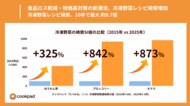 食品ロス削減・物価高対策の新潮流、冷凍野菜レシピ検索、10年で最大約9.7倍｜クックパッド