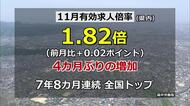 7年8カ月連続全国トップ　11月の有効求人倍率1.82倍　4カ月ぶり増加【福井】