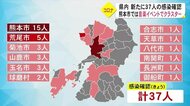 熊本県内 新型コロナ新たに37人の感染確認 熊本市では新たなクラスター
