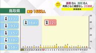 【新型コロナ続報】鳥取県で3日連続の新規感染確認なし 10月に入り9日目 累計1662人のまま