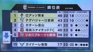 いわてグルージャ盛岡 新加入メンバーが存在感 VS藤枝MYFC<岩手県>