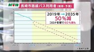 2035年の路線バスの利用者が半減のおそれ 長崎県長崎市が試算