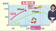【北海道の天気 1/25(火)】札幌は急ピッチで積雪増 2月下旬には1メートルか