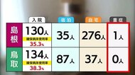 【新型コロナ詳報】鳥取県で累計感染者2000人超 学校などでの感染拡大続き臨時休業相次ぐ