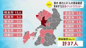 熊本県内 新型コロナ新たに37人の感染確認 熊本市では新たなクラスター