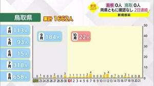 【新型コロナ続報】鳥取県で3日連続の新規感染確認なし 10月に入り9日目 累計1662人のまま