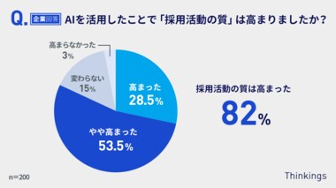 採用でのAI活用、実施した64%の企業が「AIでの判定」に有効性を感じている86.5%の学生が「AIでの判定」を活用することを許容
