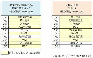 医師の年代によって異なる製薬企業への期待 満足度の高い医療従事者向けの勉強会とは!?