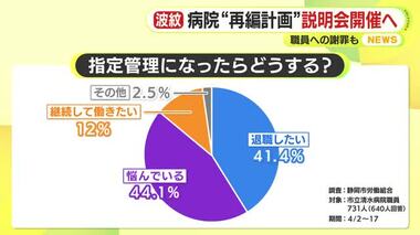 市立病院の指定管理移行めぐり職員の4割が退職意向　「あまりに突然の通告」　市長が陳謝…